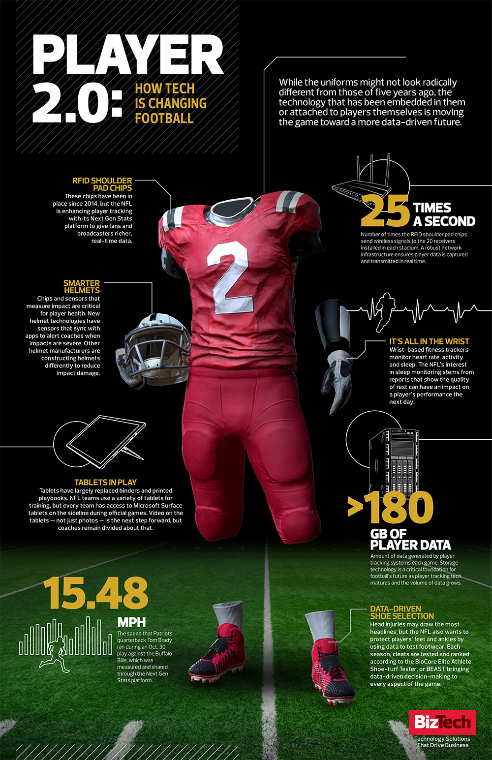 NFL Players Get Serious Tech Upgrades with Wearables and Data Analytics