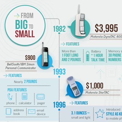 A History of the Cell Phone