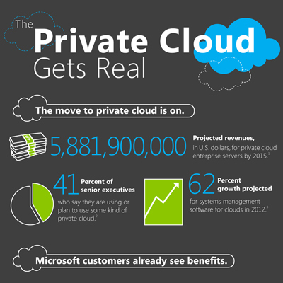 9 Virtually Unbelievable Private Cloud Facts