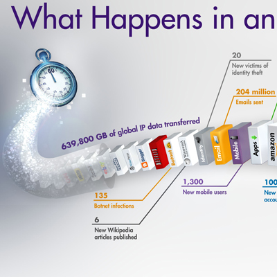 What Can Happen in an Internet Minute? [Infographic]