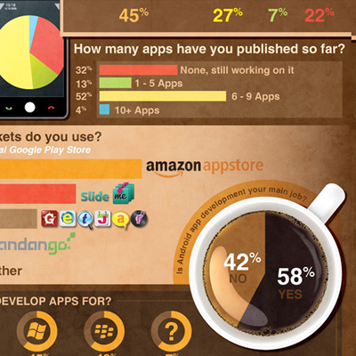 Where the Android Mobile-App Ecosystem Stands Today [Infographic]