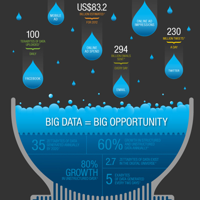 How Online Marketers Can Leverage the Big Data Flood [Infographic]