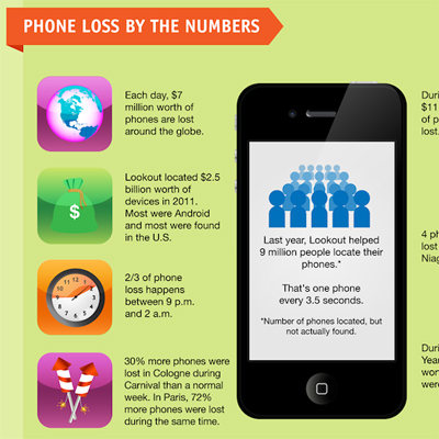 The Cost of Lost Smartphones Around the World [Infographic]