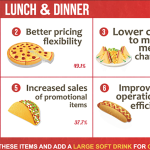 The Value of Digital Menus [Infographic]