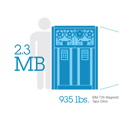Celebrating 60 Years of Tape Storage [Infographic]