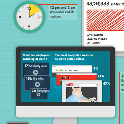 The Majority of Workers Watch Videos at Work [Infographic]