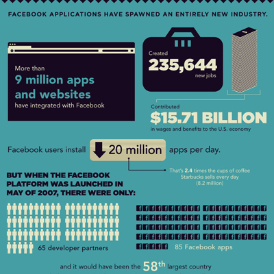 The Dollars and Cents Behind Facebook Apps [Infographic]