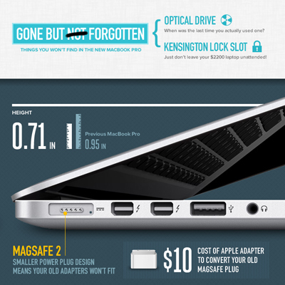 Analyzing the MacBook Pro with Display [Infographic]
