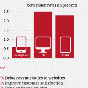 Smartphone and Tablet Users Love Shopping [Infographic]