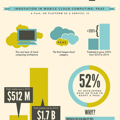 The Growth of Mobile Is Driving Cloud Computing [Infographic]