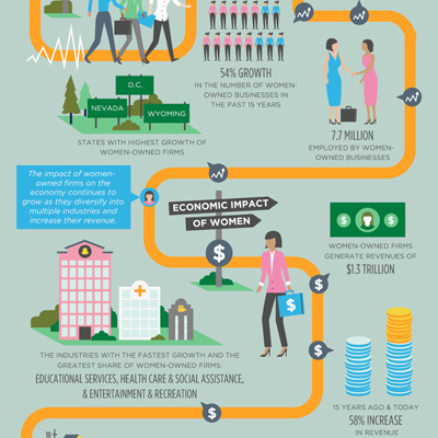 The Impact of Women-Owned Small Business [Infographic]