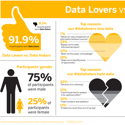 There's a Thin Line Between Data Love and Hate [Infographic]