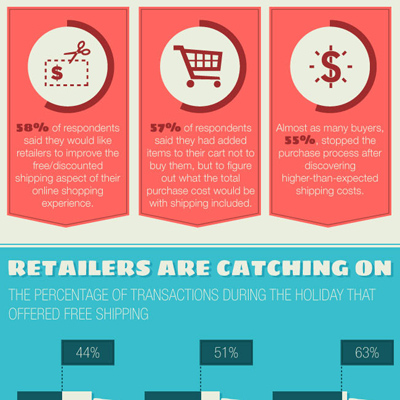 When Should Online Retailers Offer Free Shipping? [Infographic]