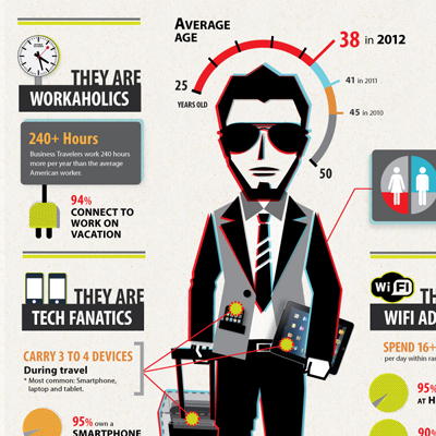 Mobile Devices and Business Travelers: Too Much of a Good Thing? [Infographic]