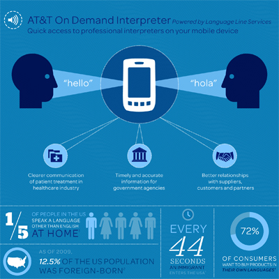 AT&amp;T Goes Multilingual, Launches Outsourced Interpreter Services
