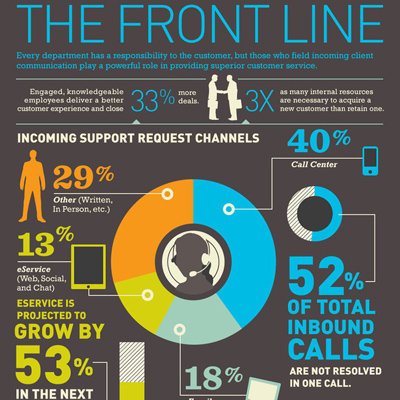Customer Service Is Going Social [Infographic]