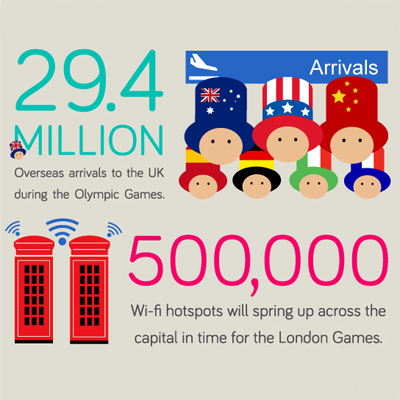 How Mobile Tech Is Powering the 2012 Olympics in London [Infographic]