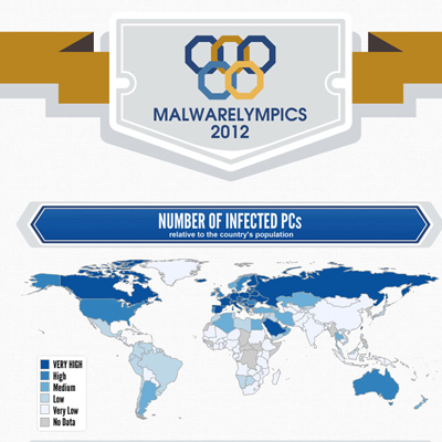 Which Nation Takes Home the Gold in the Malwarelympics? [Infographic]