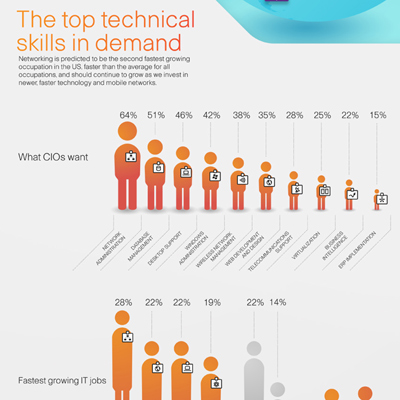Want a Job? Hone Your IT Networking Skills [inforgraphic]