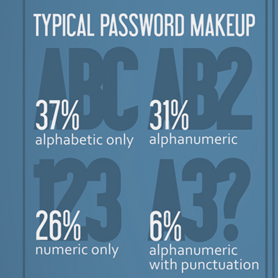 Our Bad Password Habits Are Putting Us At Risk [#Infographic]  