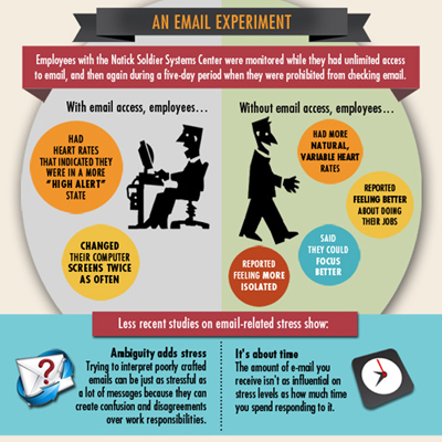 Is E-Mail Our Technological Frenemy? [#Infographic]