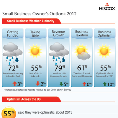 Entrepreneurs Are Weathering the Economic Storm [#Infographic]