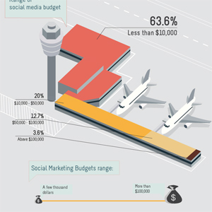 How Are Airports Employing Social Media? [#Infographic]