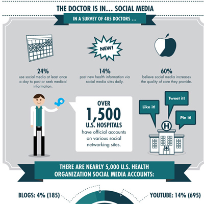 Is Social Media the Medicine that Healthcare Needs? [#Infographic]