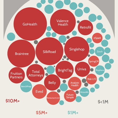 Chicago’s Startup Scene Took No Prisoners in 2012 [#Infographic]