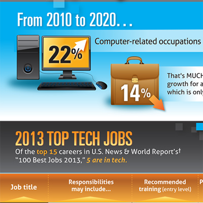 What IT Positions Are Employers Most Eager to Fill? [#Infographic]