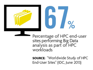 67% performing big data analysis