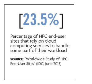 23.5% rely on cloud computing 23.5% rely on cloud computing