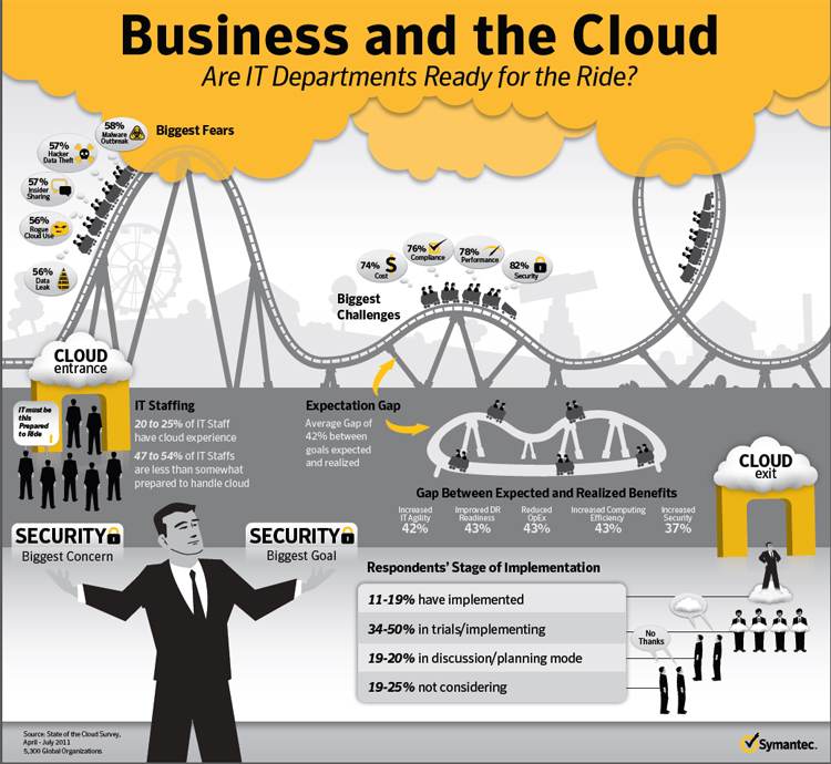 Symantec business and cloud computing infographic