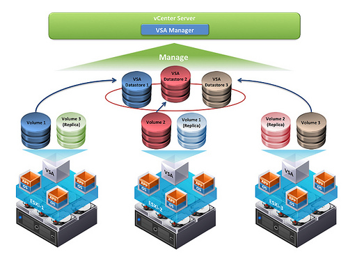 three-node VSA cluster