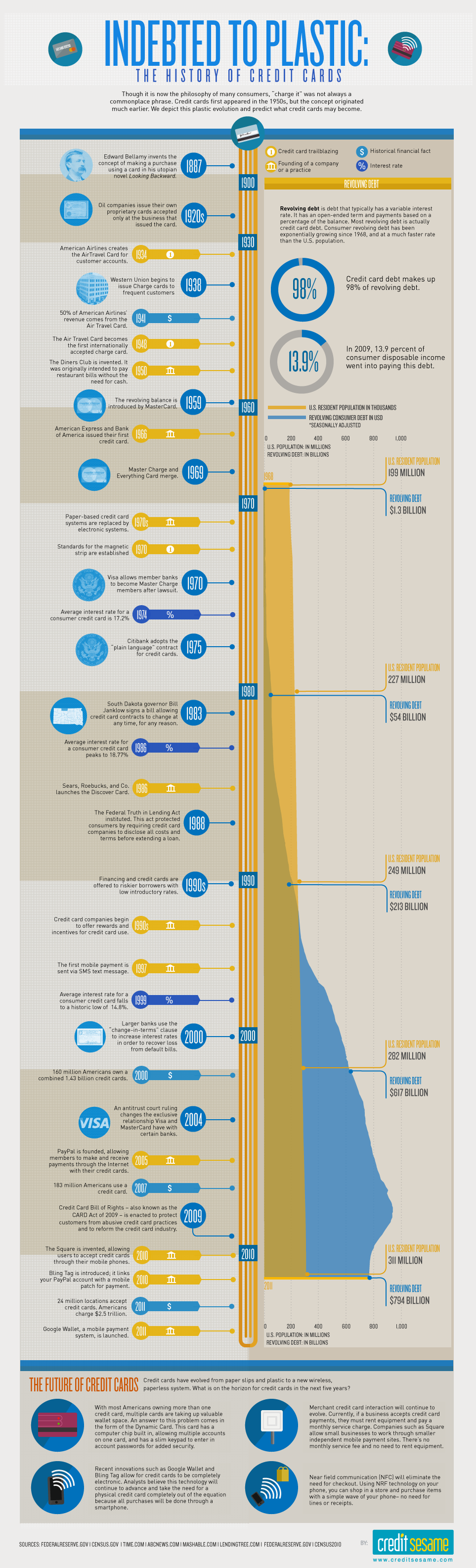 The evolution of credit cards