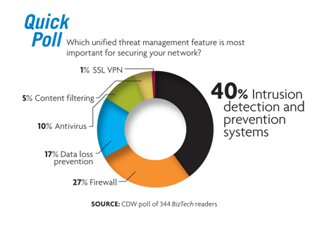 UTM security threats poll