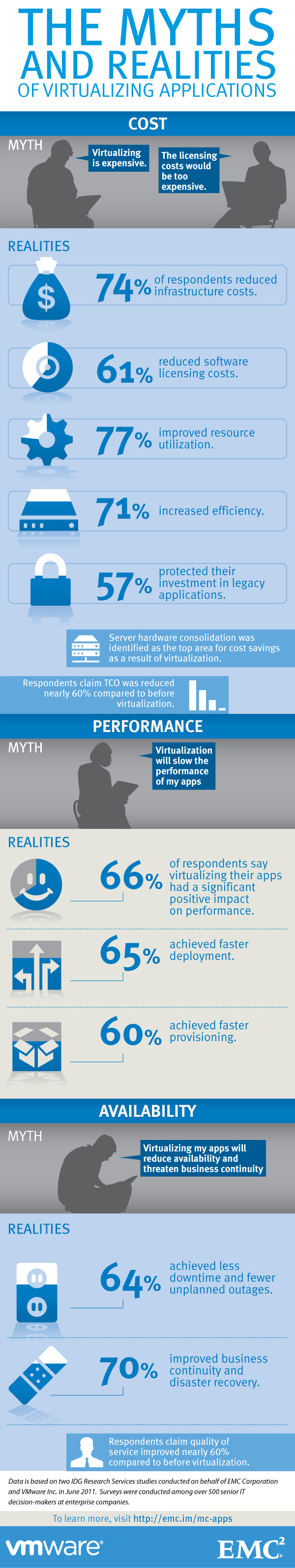 Myths and Reality of virutalized apps Myths and Reality of virutalized apps