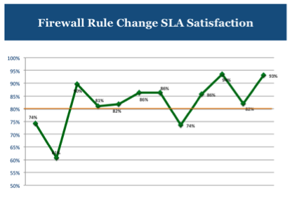 Firewall Rule Change SLA Satisfaction