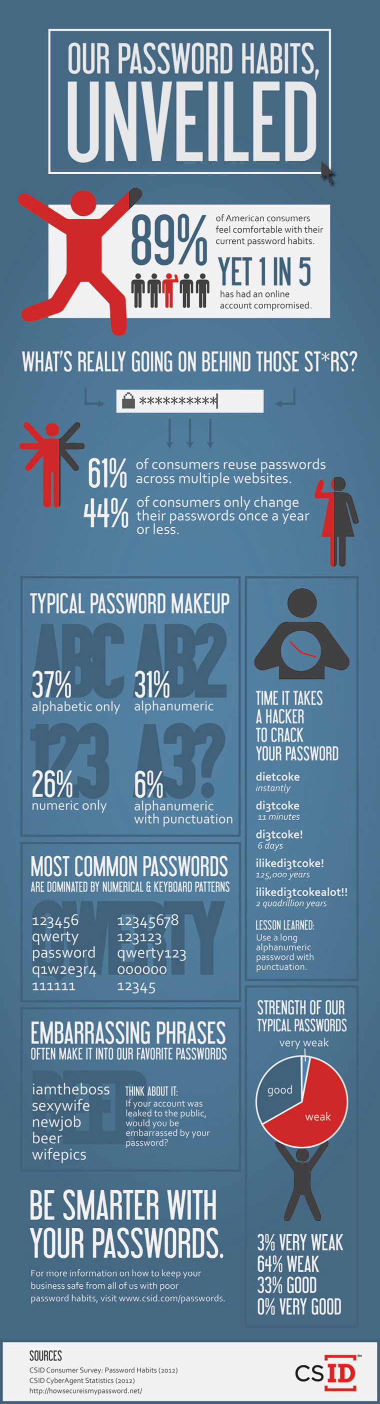 Bad Passwords infographic Bad Passwords infographic