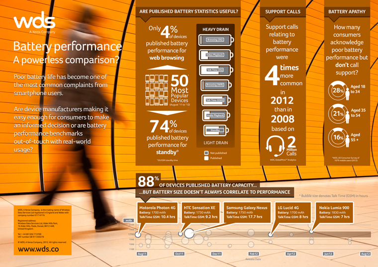 Battery performance in smartphones Battery performance in smartphones
