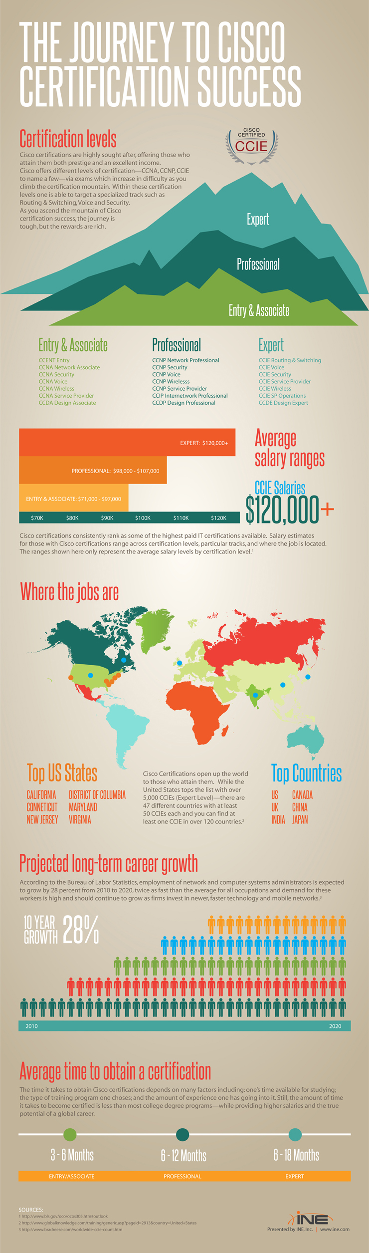 Cisco certifications infographic Cisco certifications infographic