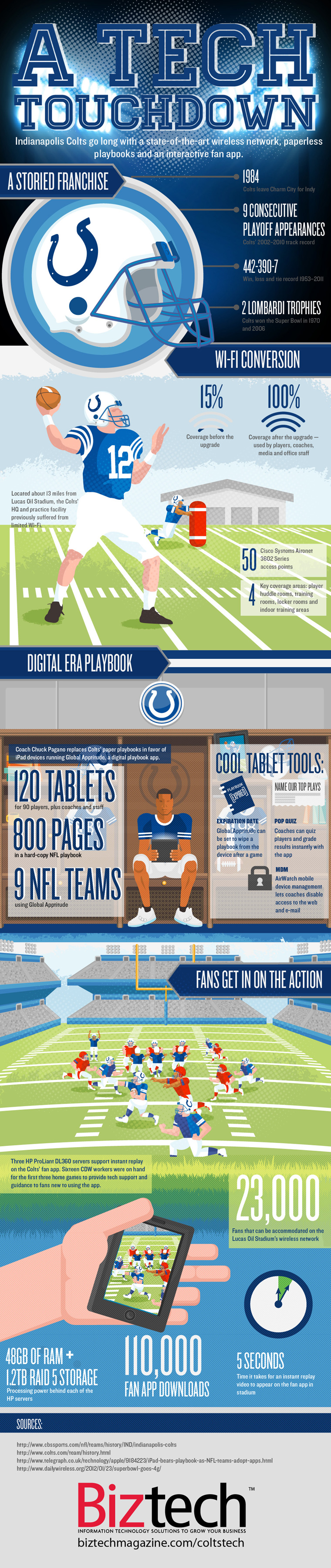 Indianapolis Colts Technology infographic Indianapolis Colts Technology infographic
