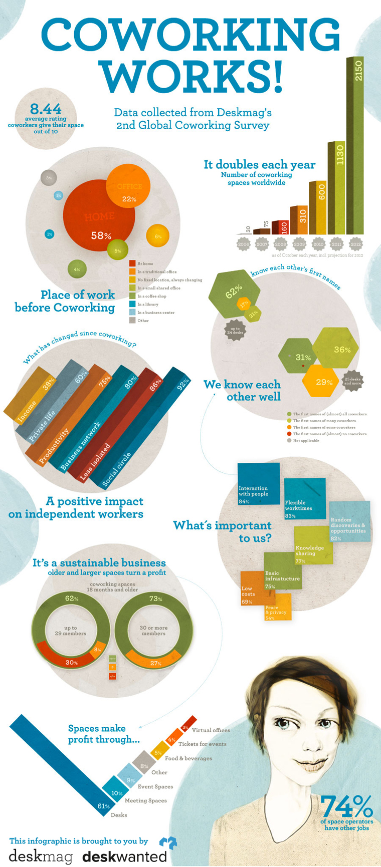 Coworking infographic