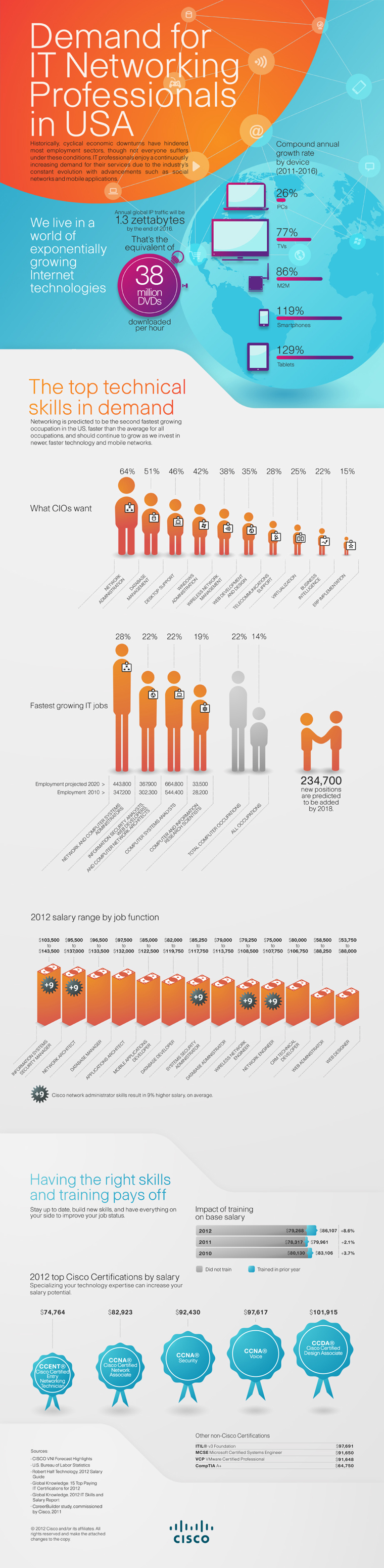 Demand for IT Networking professionals Demand for IT Networking professionals