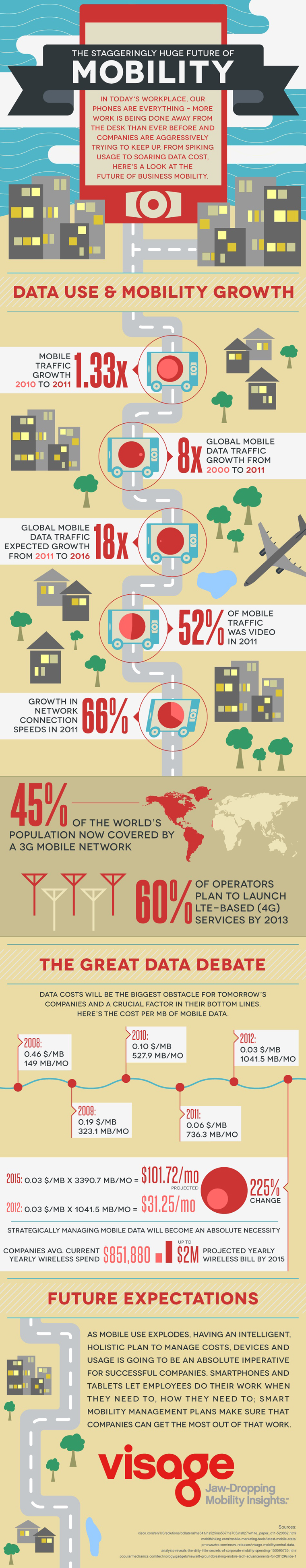 Future of Mobile Data infographic Future of Mobile Data infographic