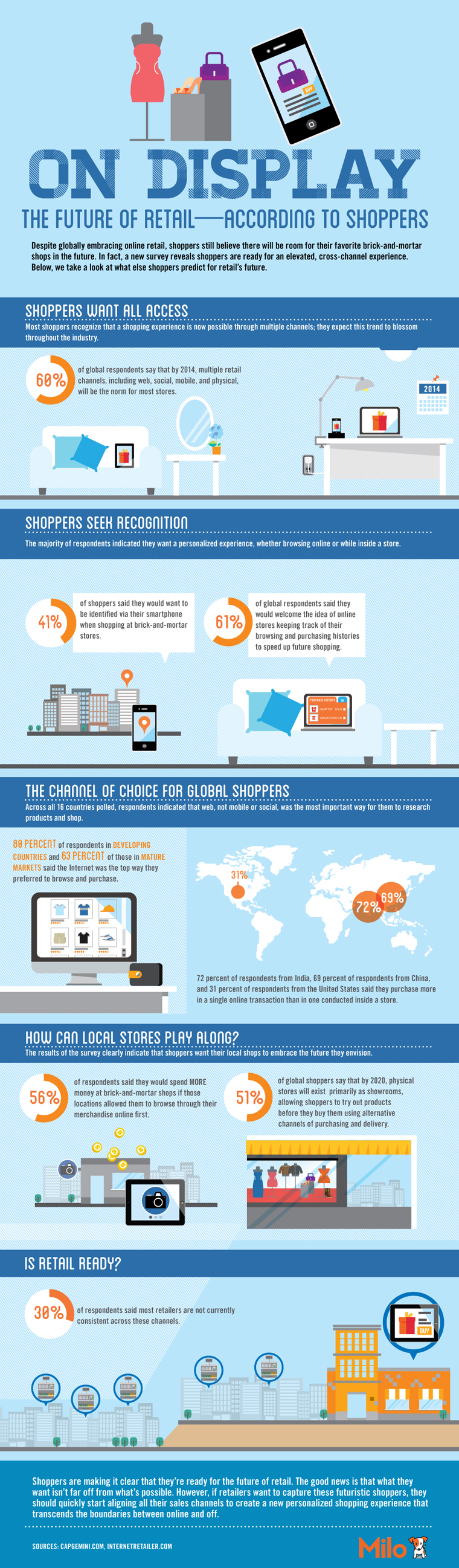 The Future of Retail infographic