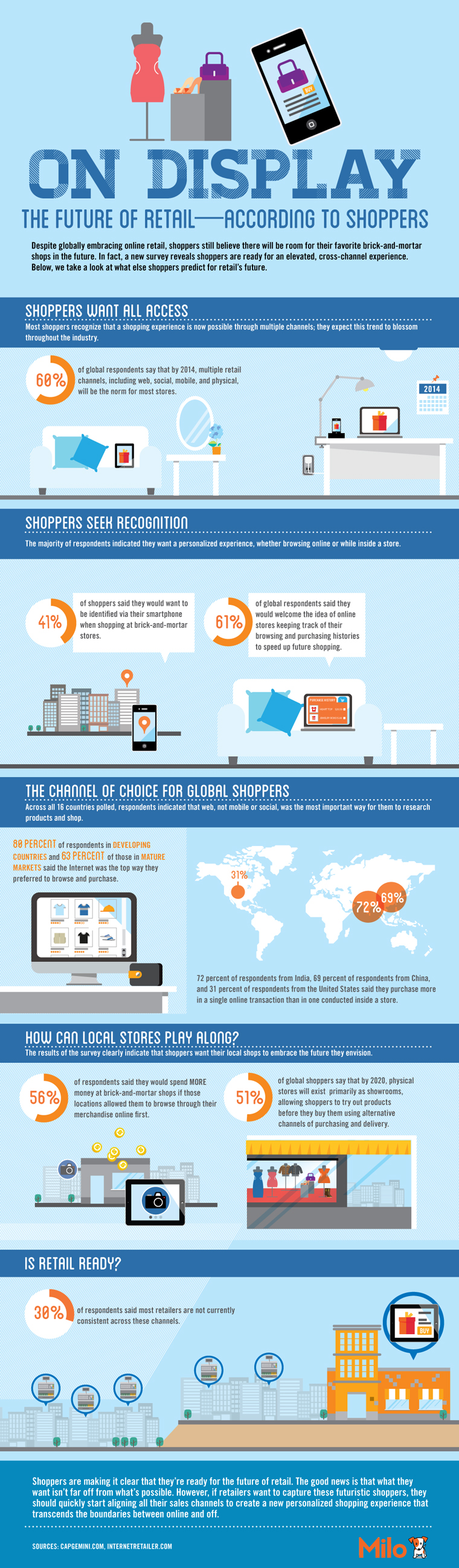 The Future of Retail infographic The Future of Retail infographic