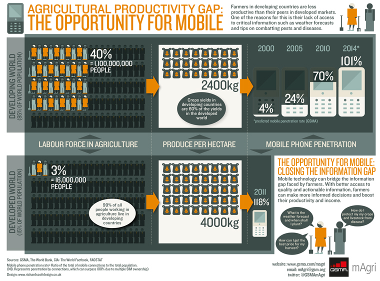 Agricultural productivity with mobile tech Agricultural productivity with mobile tech
