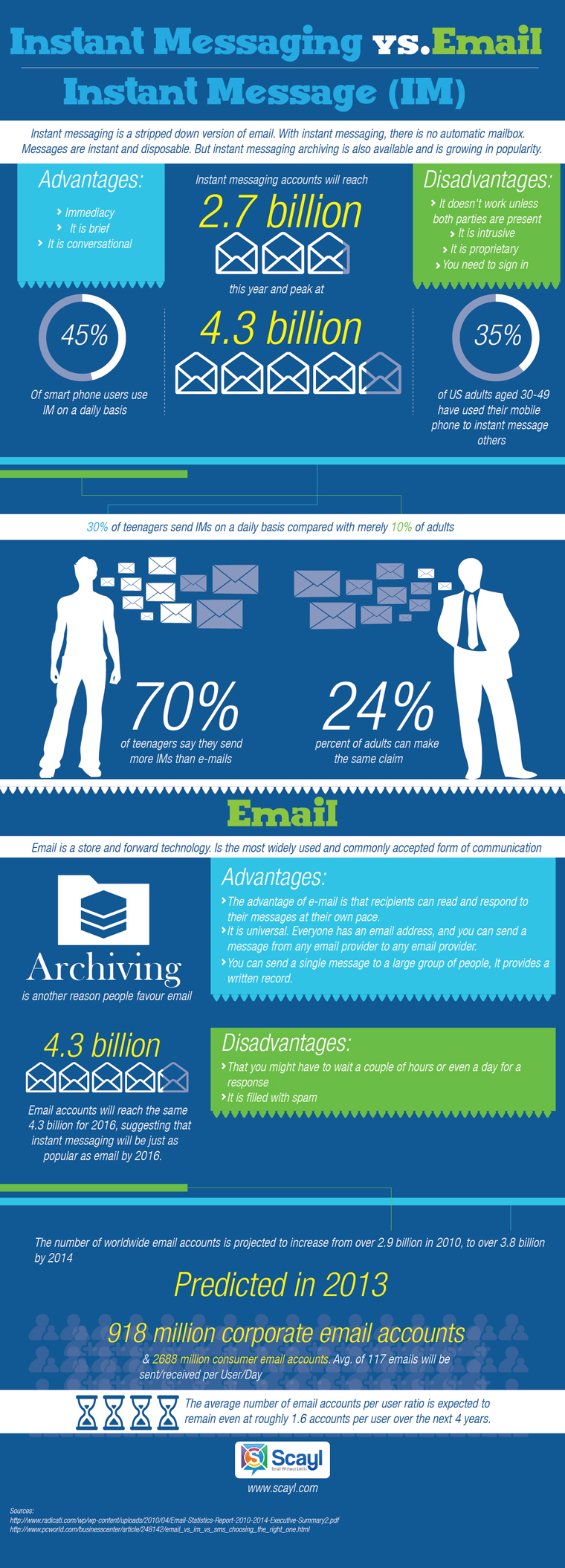 Instant messaging vs. e-mail Instant messaging vs. e-mail