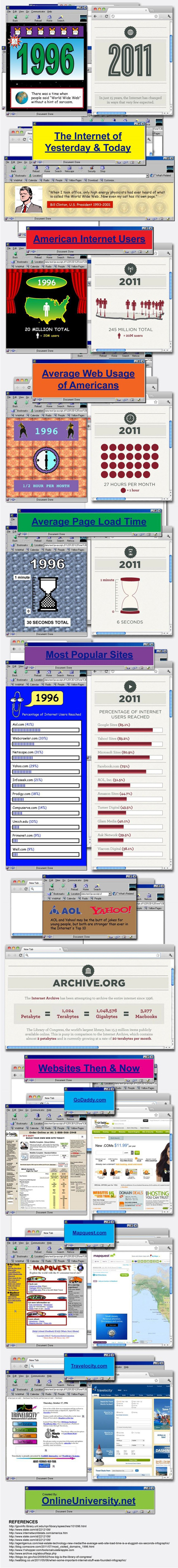 How the Internet was in 1996 vs. 2011 How the Internet was in 1996 vs. 2011